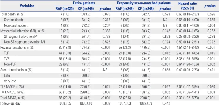 Table 4. Cumulative Events Up to Three Years after the Nested Control Period