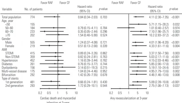 Fig. 3. Propensity score adjusted Cox-regression analysis for cardiac death and myocardial infarction, and any revascularization up to 3-year in vari- vari-ous subgroups