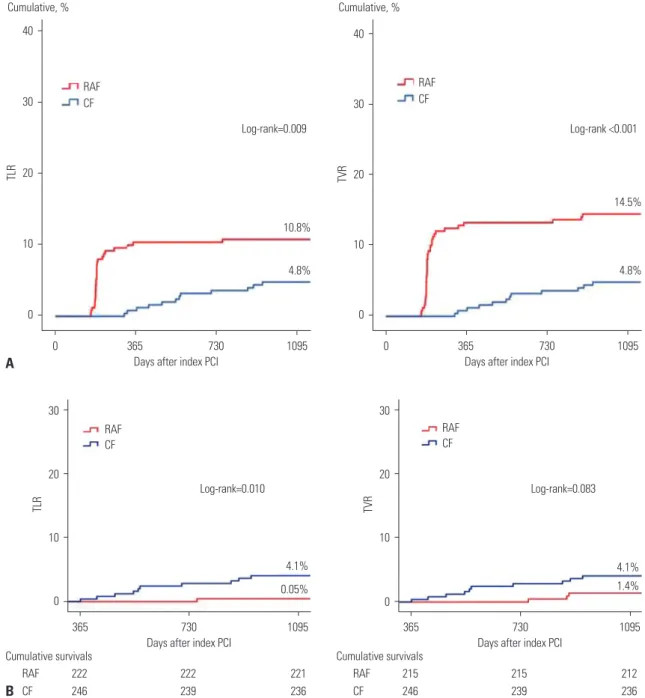 Fig. 4. Kaplan-Meier curved analysis for TLR and TVR. (A) Total cumulative events curve of TLR and TVR