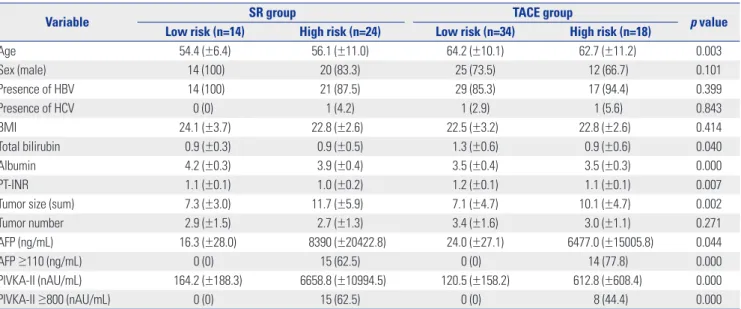 Table 1. Demographics of Patients in the SR and TACE Groups