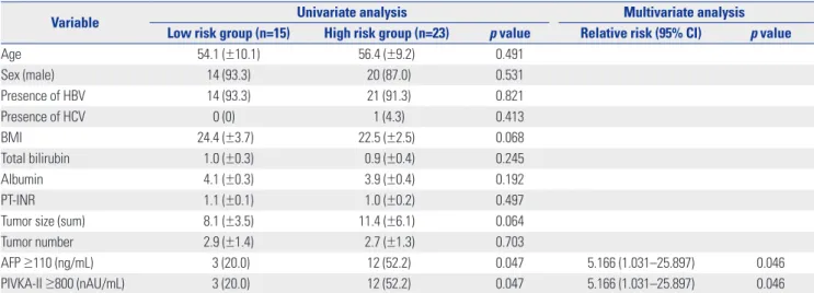 Table 3. Recurrence Patterns of Hepatocellular Carcinoma in the SR Group According to AFP and PIVKA-II Levels