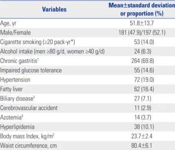 Table 2. Clinical Characteristics of Patients with NERD and without NERD before and after Matching with Propensity Scores