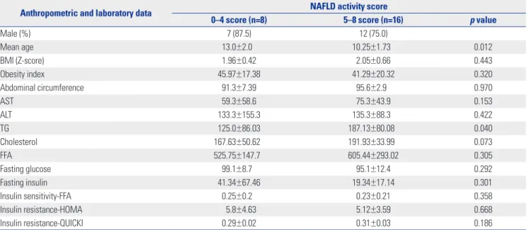 Table 2. Differences in Anthropometric and Laboratory Data Based on the NAFLD Activity Scores
