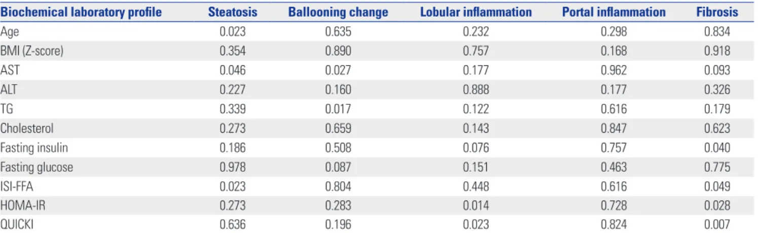 Table 4. Correlations between Fibrosis Results and Each Laboratory Finding