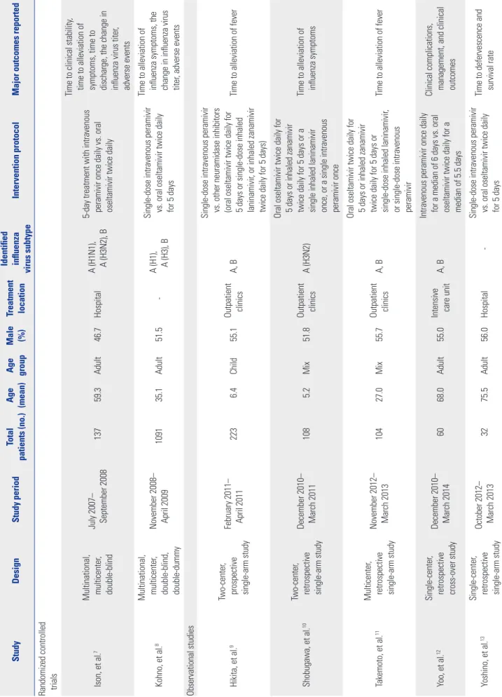 Table 1. Characteristics of the Studies Included in the Meta-Analysis Study DesignStudy periodTotal  patients (no.)Age (mean)Age groupMale (%)Treatment location