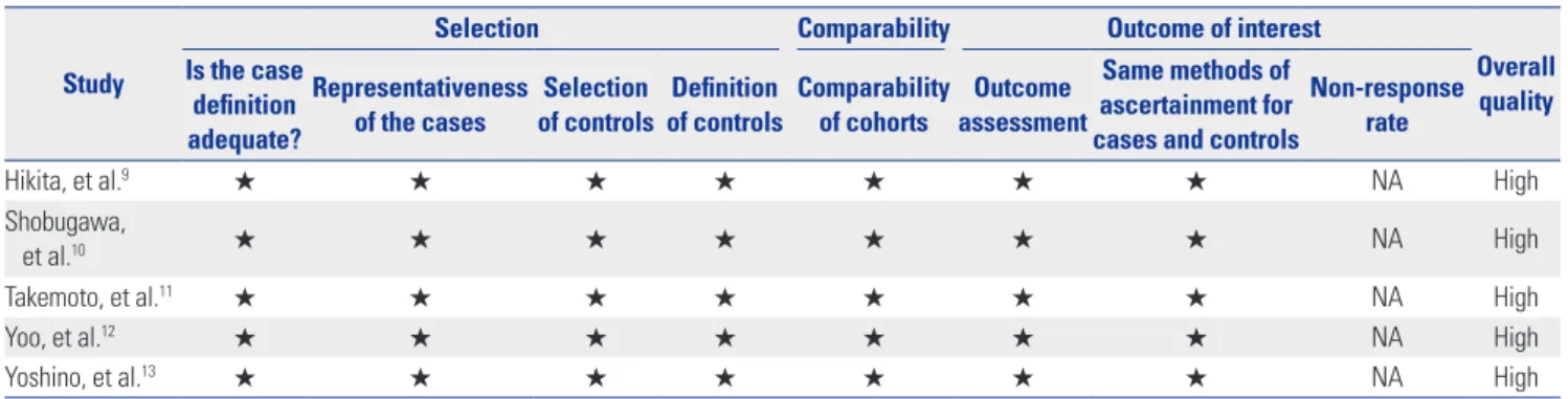 Fig. 2. Risk of bias summary (A) and risk of bias graph (B) for randomized controlled studies included in this meta-analysis.