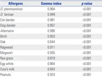 Table 5. Analysis of Correlations between the Two Assays Allergens Intra-class correlation p value D