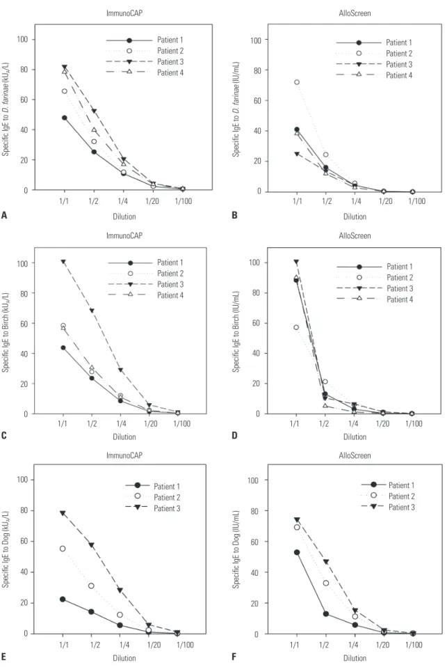 Fig. 2. Specific IgE titers of serially diluted serum specimens. Specific IgE titers of Dermatophagoides farinae (D