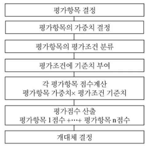 Fig. 3 Flowchart of condition evaluation for communication  facilities 