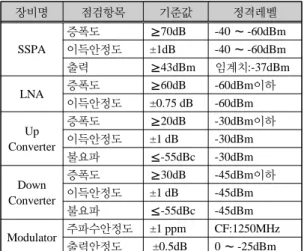 표 1.  설비별 점검 항목 및 기준 값