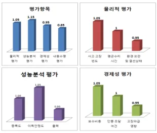 그림 5.  항목별 가중치 조사 결과