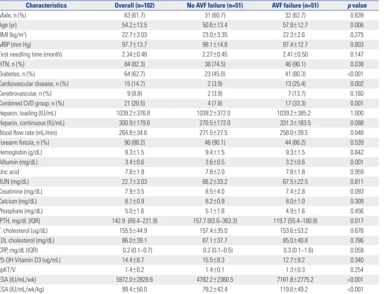 Table 1. Baseline Characteristics of the Study Population