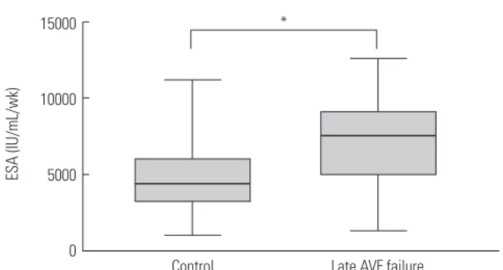 Fig. 2. Mean ESA dose according to AVF patency loss. The mean ESA  dose was 7161.8±2775.2 IU/mL/wk for the AVF failure group and  4782.2±2360.5 IU/mL/wk for the control group