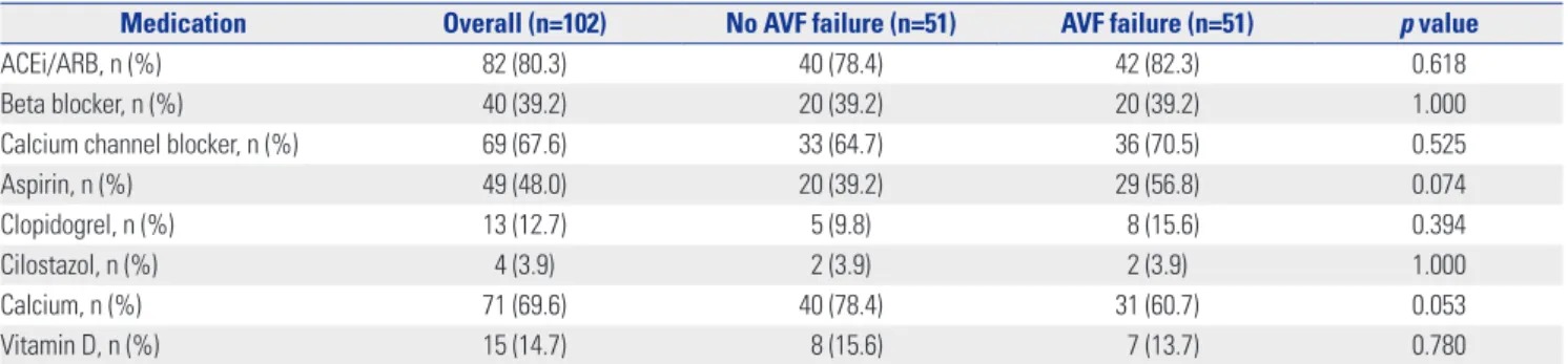 Table 3. Binary Logistic Regression Analysis for AVF Failure