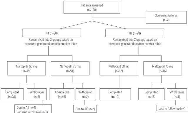 Fig. 1. Patient disposition. A total of 120 patients were screened and 118 were enrolled in this study