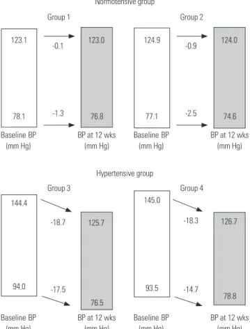 Fig. 2. Comparison of the mean changes in BP from baseline value ac- ac-cording to group