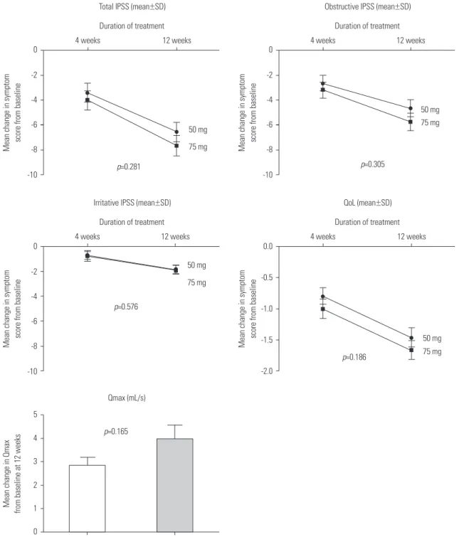 Fig. 3. Change in efficacy parameters from baseline to each visit in the ITT population