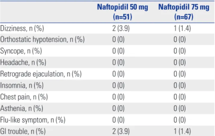 Table 3. Results of the BSW Questionnaire Naftopidil 50 mg