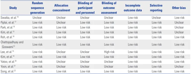 Table 2. Summary of the Risk of Bias Study Random  sequence  generation Allocation  concealment Blinding of participant  and personnel Blinding of outcome assessment Incomplete  outcome data Selective 