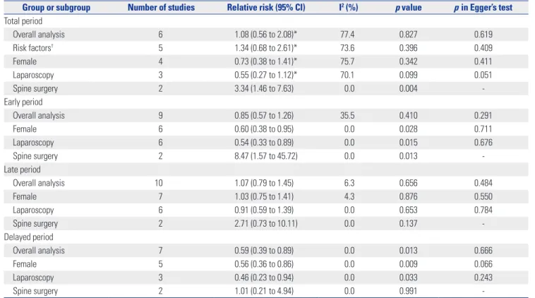 Table 4 shows pooled analyses for POV. There were three  studies that did not provide POV data for the three separate  time periods