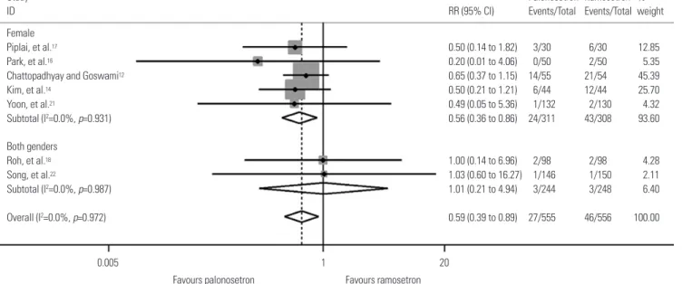Fig. 3. Forest plot for postoperative vomiting during the delayed period according to gender