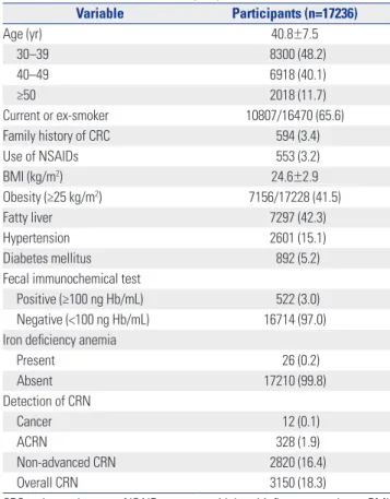 Table 3 shows the diagnostic performance of FIT and IDA  for ACRN and cancer. As mentioned above, a combined  strate-gy of FIT results and IDA had higher PPV than FIT alone and  IDA alone