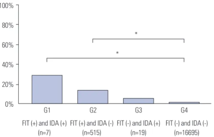 Table 3. Diagnostic Performance of FIT and IDA for ACRN and Cancer