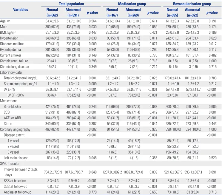 Table 1. Baseline Characteristics of the Study Patients with Normal and Abnormal Follow-Up SPECT Results Variables
