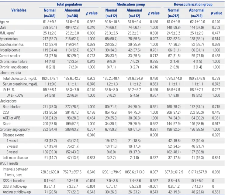 Table 5 lists the independent predictors of abnormal results  on follow-up SPECT. The variables considered for inclusion in 