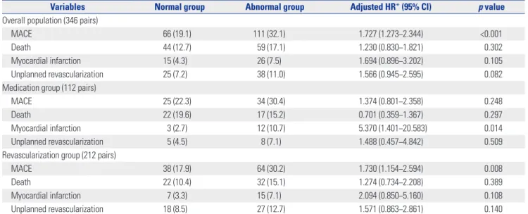 Table 5. Independent Predictors of an Abnormal Follow-Up SPECT*