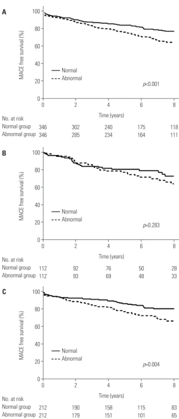 Fig. 4. Kaplan-Meier curves of the cumulative incidence of MACE in pa- pa-tients with normal up SPECT (solid line) versus abnormal  follow-up SPECT (dashed line) in the (A) overall population, (B) medication  group, and (C) revascularization group in the P