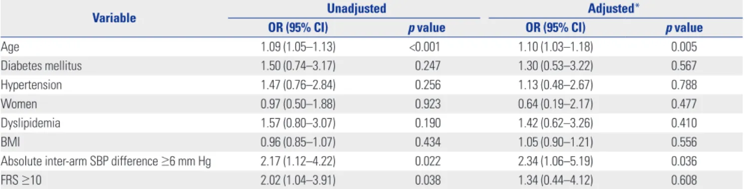 Table 3. Multivariate Logistic Regression Analysis Showing the Association between Degree of CACS (≥300) and Various Parameters