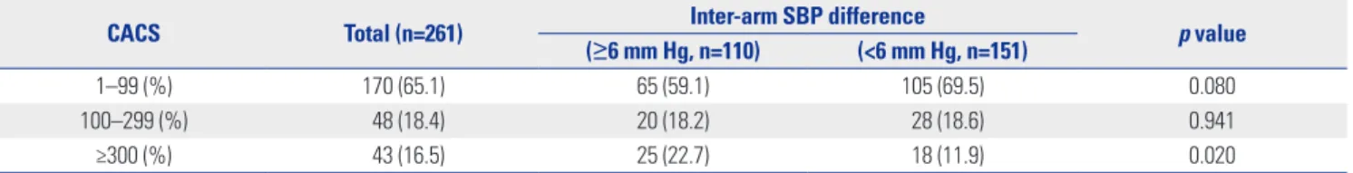 Fig. 1. Comparison of the receiver operating characteristic curves for  inter-arm SBP difference in addition to a model of the 10-year CHD risk  (FRS) to predict an abnormal CACS (≥300)