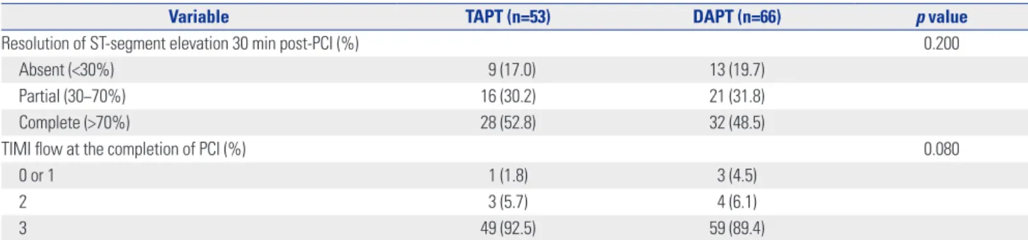 Table 3. Resolution of ST-Segment Elevation and TIMI Flow after PCI