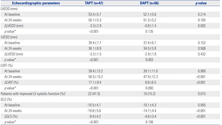 Table 5. Changes in Echocardiographic Parameters after 24 Weeks of PCI