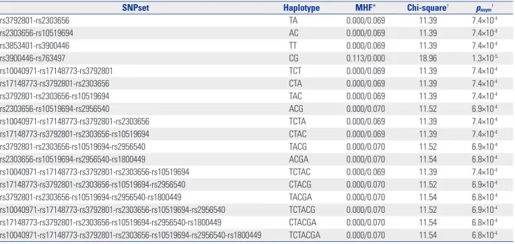 Table 4. Results of Haplotype Associations with Intracranial Aneurysm 