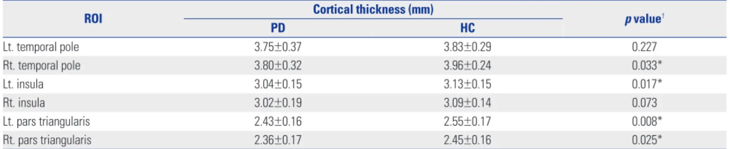 Table 3. Regions Showing Significant Correlation between Cortical Thick- Thick-ness and Clinical Symptom Severity in Patients with Panic Disorder