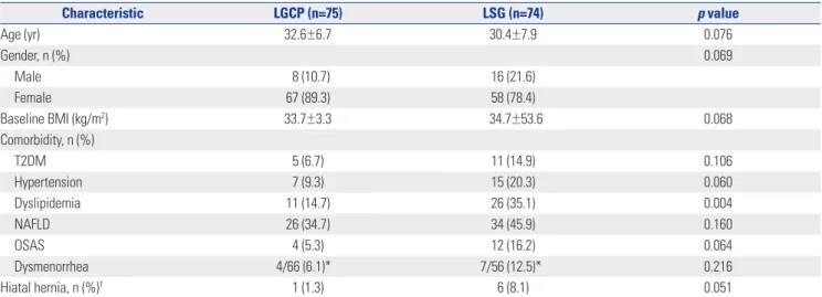 Table 2. Perioperative Data of Patients (n=149)