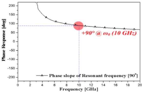 Fig. 2 Experimental results for the phase response of  the T-SRR 따라서 그림 3은 제안한 공진기(T-SRR)가 MNG 메 타인공물질로써  동작된다는  사실을  실험적인  토대로  결과를 보여주고 있다