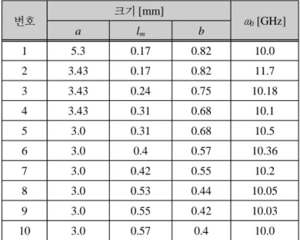 표 1.  길이 lm과 넓이 b에 따른 주파수의 변화의 수치 Table. 1 Numerical for variation of frequency as a  function of dimension, lm and b