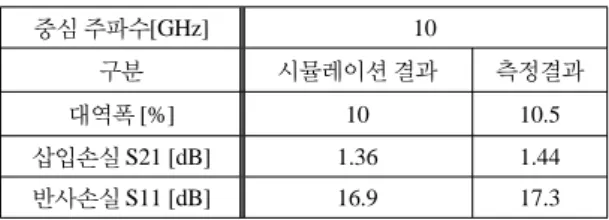 표 3.  제안된 대역통과 필터의 실험결과