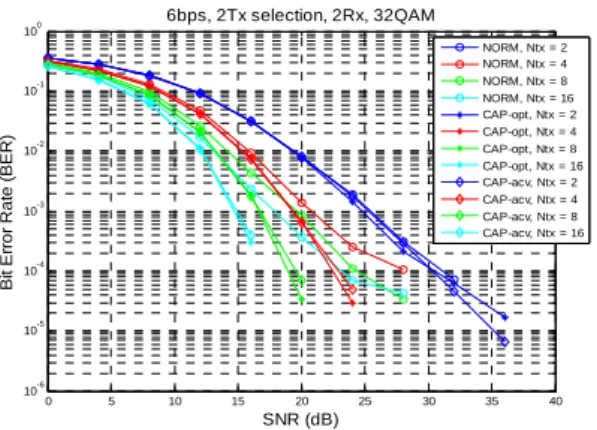 그림  1은  3bps SM 송수신  환경의  bit error rates  (BER) vs. SNR 결과를 보여주고 있다. 송신단에서는 2 개의 안테나 선택 및 32QAM modulation을 통하여 신 호를  송신하고  수신단에서는  2개의  안테나  및  ML  receiver를 이용하여 수신한 결과를 도출하였다