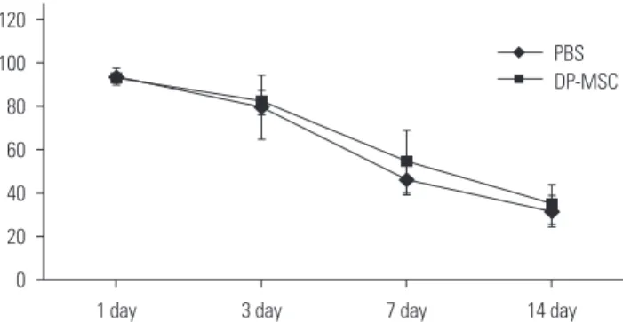 Fig. 5. Skin survival rate and area. Although the DP-MSC injection group  showed elevated data, there were no statistical differences