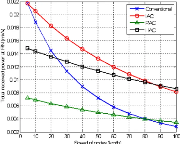 Fig. 6 Total received power at RN vs. speed of nodes  when the number of NNs is 50