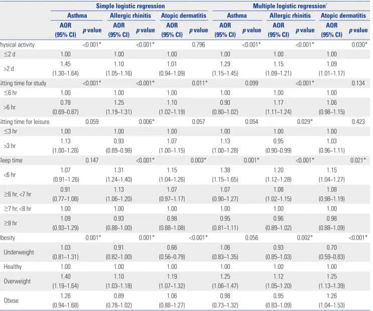 Table 2. Odds Ratios of Physical Activity, Sitting Time for Study, Sitting Time for Leisure, Sleep Time, and Obesity for Asthma, Allergic Rhinitis, and  Atopic Dermatitis (Recent 12 Months) Using Simple and Multiple Logistic Regression Analysis with Comple