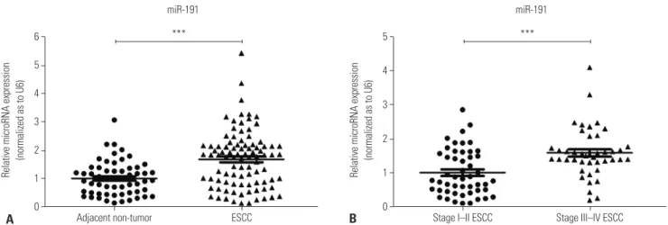 Table 1. Associations of miR-191 Expression in ESCC Tissues with De- De-mographic and Clinicopathologic Characteristics 