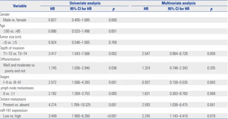 Table 2. Univariate Analysis and Multivariate Analysis of Correlations among Clinicopathological Parameters and Survival Time of Patients with Gas- Gas-tric Cancer