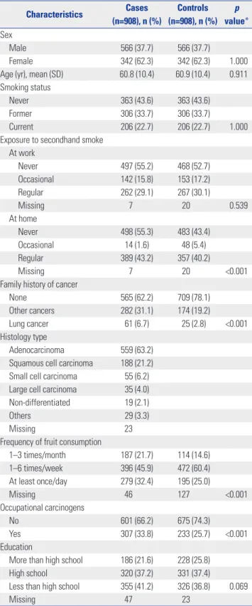 Table 3 shows lung cancer ORs with exposure to PM 10  and  NO 2 , based on results obtained from imputed data set
