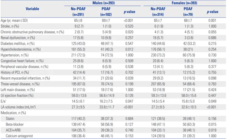 Table 2 shows the preoperative characteristics and operative  data after a propensity score matching stratified by POAF
