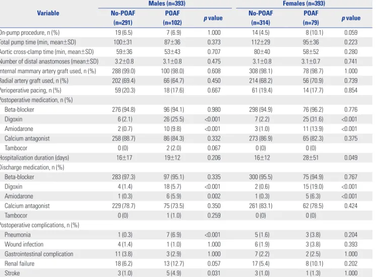 Table 4 presents the multivariate adjusted HRs of LTAF as- as-sociated with POAF. In the competing risk model, patients  with POAF had a higher risk of LTAF among both male  justed HR 4.91; 95% CI 1.22−19.79; p=0.031) and female  (ad-justed HR 16.50; 95% C